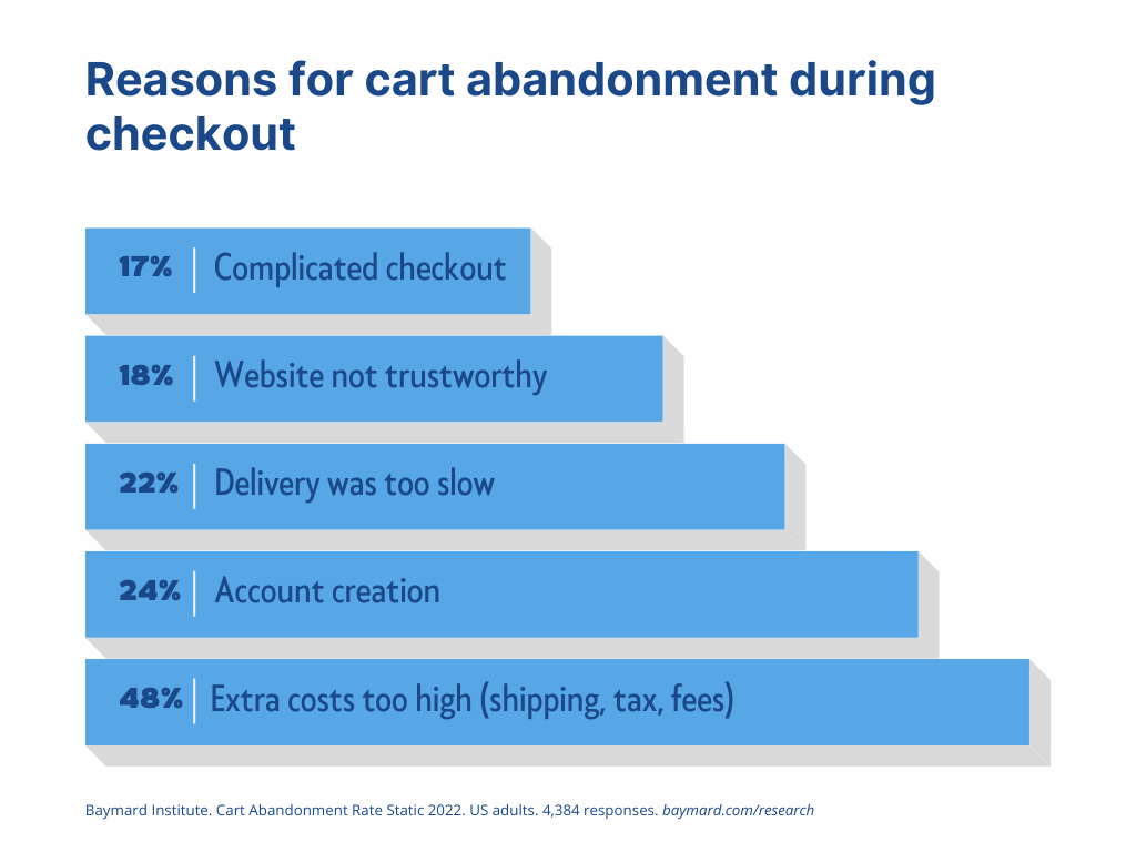 graph showing cart abandonment during checkout. 48% extra costs too high