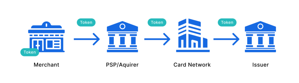 network tokenization