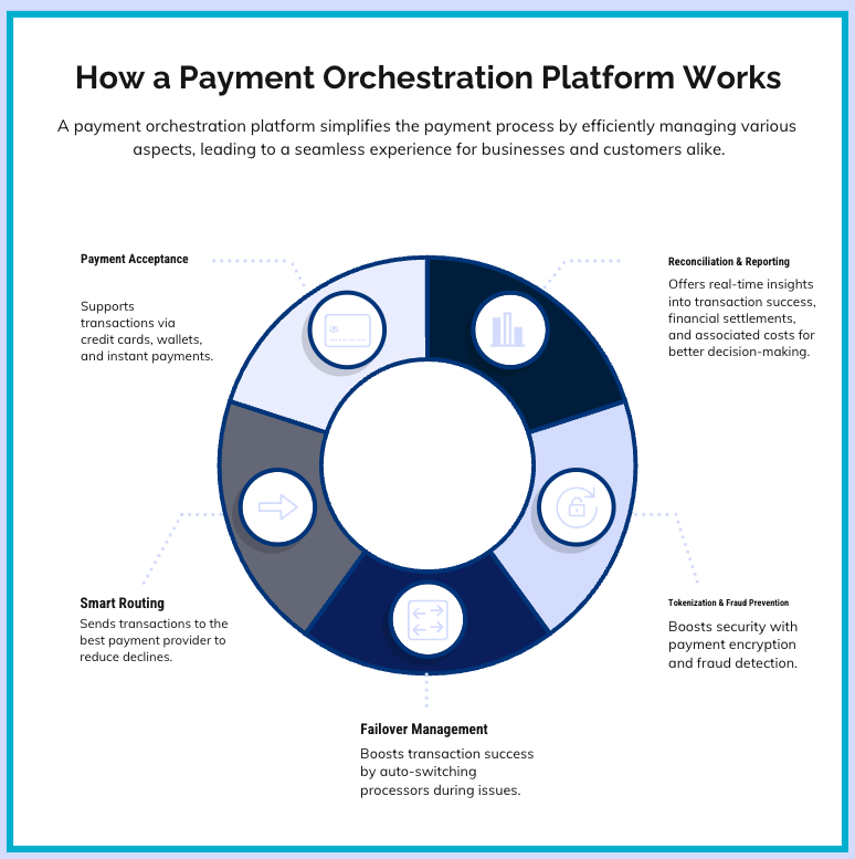 payment orchestration platform infographic