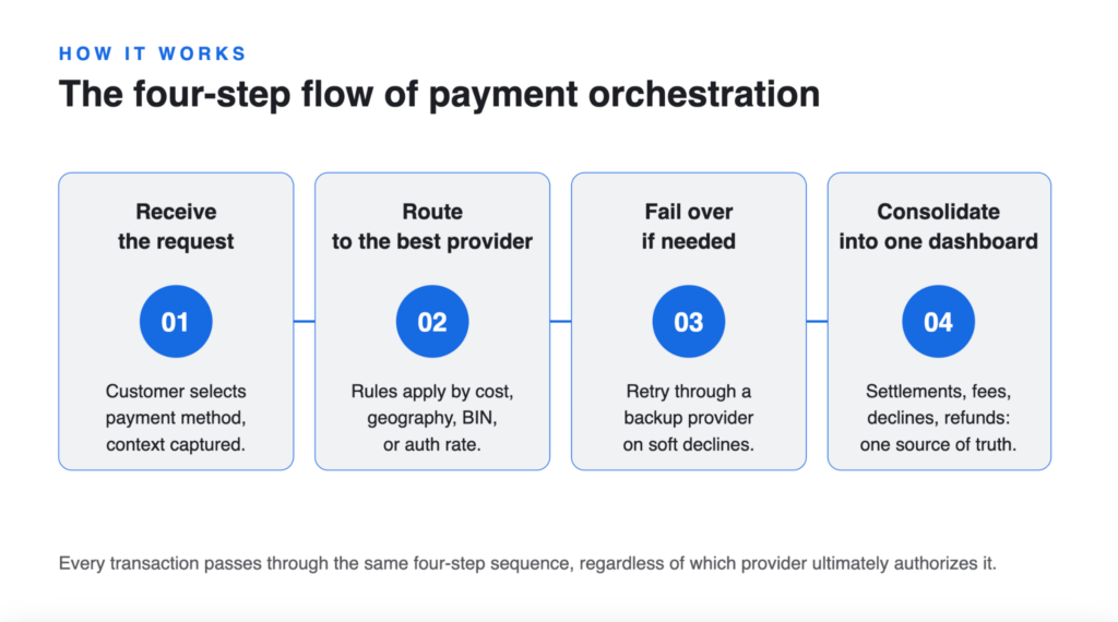 payment orchestration infographic 2026