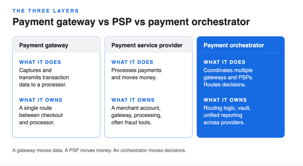 payment orchestration vs payment gateway infographic 2026